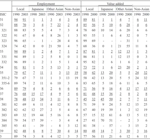 Table 6    Employment and value added by group (%)