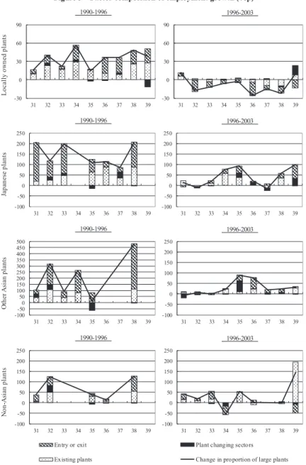 Figure 3    Factor composition of employment growth (%p) 