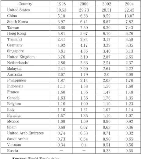 Table 1. Japan’s Top Export Markets, 1998, 2000, 2002, and 2004  （％ share） 