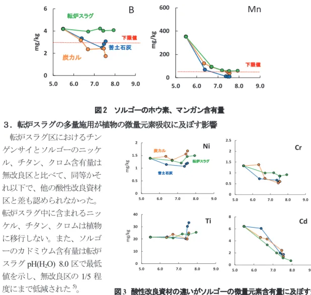 表 1 収量が低下しない pH(H 2 O) 00.511.525.06.07.08.09.00102030405.06.07.08.09.0NiTi00.511.522.55.06.07.08.09.0024685.06.07.08.0 9.0CrCd転炉スラグ苦土石灰炭カルmg/kgmg/kg３．転炉スラグの多量施用が植物の微量元素吸収に及ぼす影響転炉スラグ区におけるチンゲンサイとソルゴーのニッケル、チタン、クロム含有量は無改良区と比べて、同等かそれ以下で、他の酸性改良資材区と差も認められなかった。転炉