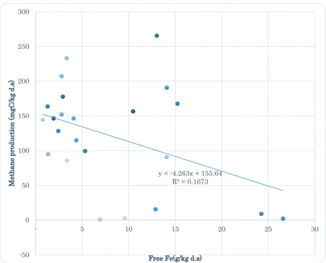 Fig. Relationship between free Fe and methane production in Southeast paddy soils.  引用文献 浅見輝男・高井康雄（ 1970 ）水田土壌中における遊離鉄の行動に関する研究（第 4 報）水 田土壌中における遊離鉄の還元と各種ガス代謝、土肥誌、 41(2)48-55
