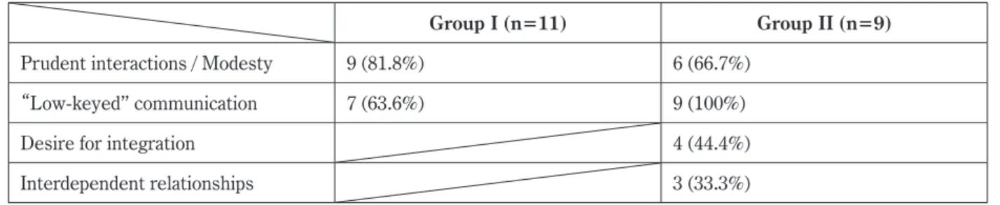 Table 1  Comparison of Group I and Group II in perceptions toward personal relationships in Japan
