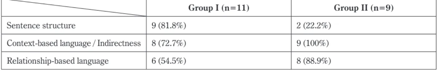 Table 3  Comparison of Group I and Group II in difficulties in communicating in the Japanese language