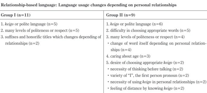 Table 4  Detailed comparison of Group I and Group II in difficulties in communicating in the Japanese language