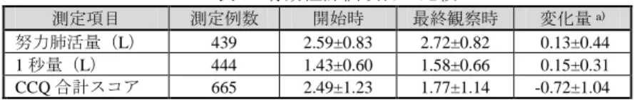 表 5.  有効性評価項目の比較  測定項目  測定例数  開始時  最終観察時  変化量 a) 努力肺活量（L）  439  2.59±0.83  2.72±0.82  -0.13±0.44  1 秒量（L）  444  1.43±0.60  1.58±0.66  -0.15±0.31  CCQ 合計スコア  665  2.49±1.23  1.77±1.14  -0.72±1.04  平均値±標準偏差、a)  最終観察時－開始時  申請者は、本調査において本剤の有効性に特段の問題は認められなかった旨を説