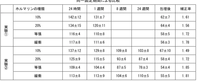 表  1. ホルマリン系固定液における組織変形（膨化・収縮）（脳） 同一固定期間による比較 ホルマリンの種類  24 時間  1 週間  8 週間  24 週間  包埋後  補正率  実験 ① 10%  142±12  131±7          62±7  1.61 20% 134±15 120±11       64±4 1.56  等張  116±4  110±8          58±5  1.72  緩衝  117±8  111±6          56±3  1.78  実験 ② 10% 