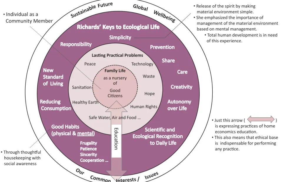 Figure ２ Sustainable Future Based on Ellen Richards’ EuthenicsBased on Richards’Euthenics: