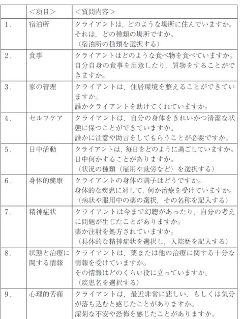 表 2：スタッフアセスメントの質問項目 ＜項目＞ ＜質問内容＞ 1 ． 宿泊所  クライアントは，どのような場所に住んでいますか。 それは，どの種類の場所ですか。 （宿泊所の種類を選択する） 2 ． 食事  クライアントはどのような食べ物を食べていますか。 自分自身の食事を用意したり，買物をすることがで きますか。 3 ． 家の管理  クライアントは，住居環境を整えることができてい ますか。 誰かクライアントを助けてくれていますか。 4 ． セルフケア クライアントは，自分の身体をきれいかつ清潔な状 態に保