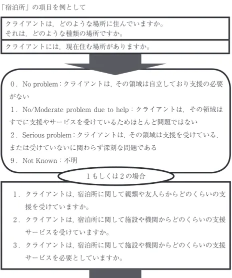 図 2：スタッフアセスメントの流れ