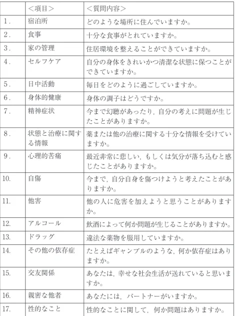 表 1：セルフアセスメントの質問内容 ＜項目＞ ＜質問内容＞ 1 ． 宿泊所  どのような場所に住んでいますか。 2 ． 食事  十分な食事がとれていますか。 3 ． 家の管理  住居環境を整えることができていますか。 4 ． セルフケア 自分の身体をきれいかつ清潔な状態に保つことが できていますか。 5 ． 日中活動  毎日をどのように過ごしていますか。 6 ． 身体的健康  身体の調子はどうですか。 7 ． 精神症状 今まで幻聴があったり，自分の考えに問題が生じ たことがありますか。 8 ． 状態と治療