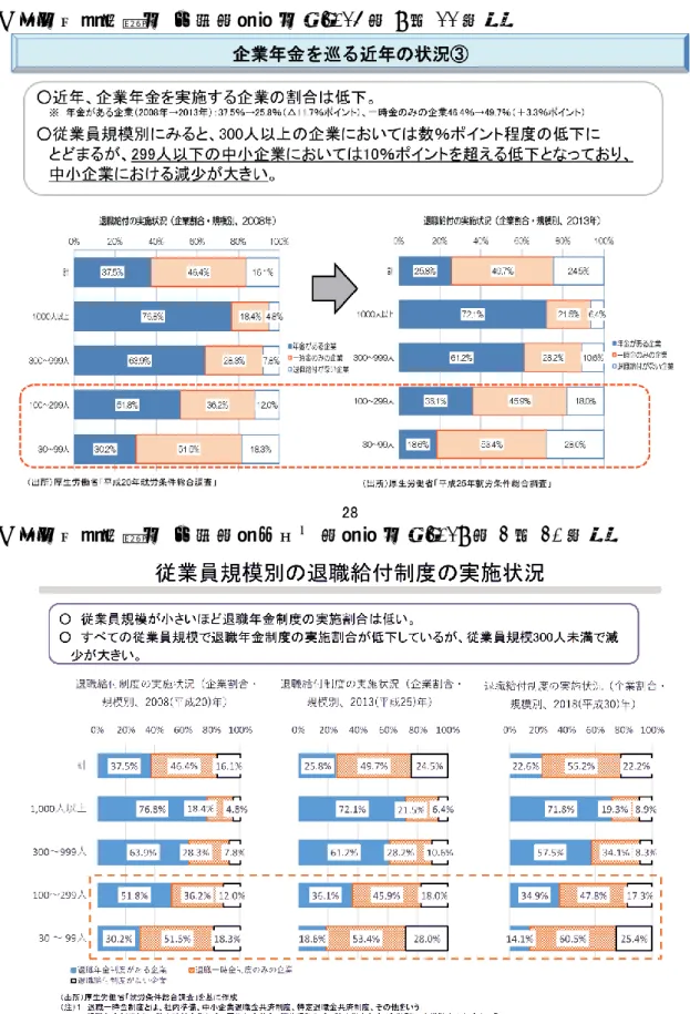 図表 11  中小企業における退職給付や企業年金の実施率低下を指摘する政府資料 
