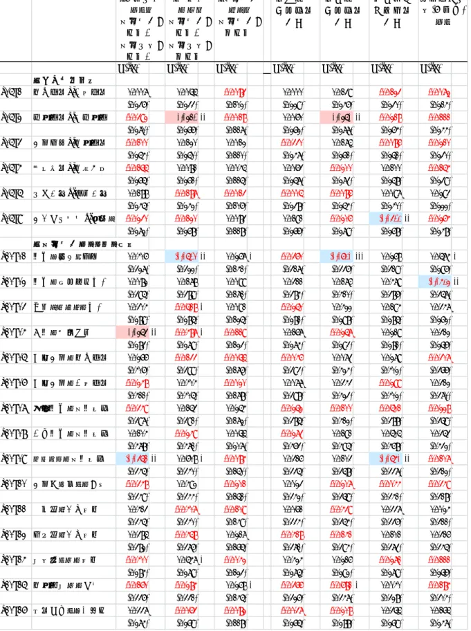 図表 19  回帰分析の結果（全体）  （企業年金 あり） 退職給付= 実施中 退職年金= 実施中 （一時金のみ） 退職給付=実施中退職年金=未実施 （退職給付なし）退職給付=未実施 社内準備の退職金あり 社外準備の退職金あり 確定給付企業年金あり 確定拠出年金(企業型)あり