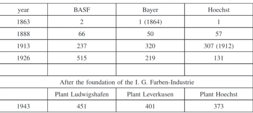 Table 2 Number of employed chemists in the German biggest chemical companies
