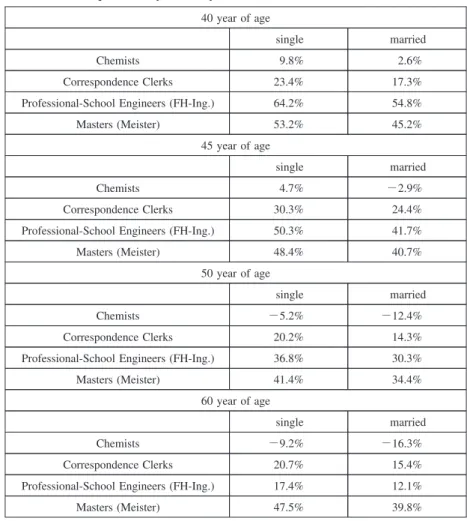 Table 3-A Comparison of average rate of net-income increase in the Bayer Leverkusen (comparison May 1951/May 1938)