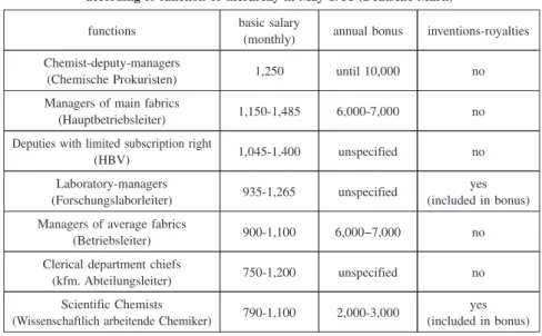 Table 5 Average salary amount of the managers of big German chemical companies according to function or hierarchy in May 1951 (Deutsche Mark)