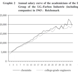 Graphic 2 Annual salary curve of the academicians of the Lower-Rhine- Lower-Rhine-Group of the I.G.-Farben Industrie (including the  Bayer-companies) in 1943 : Reichsmark