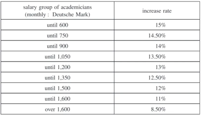 Table 6 Salary increase for the academicians in the Hoechst from April 1951 salary group of academicians