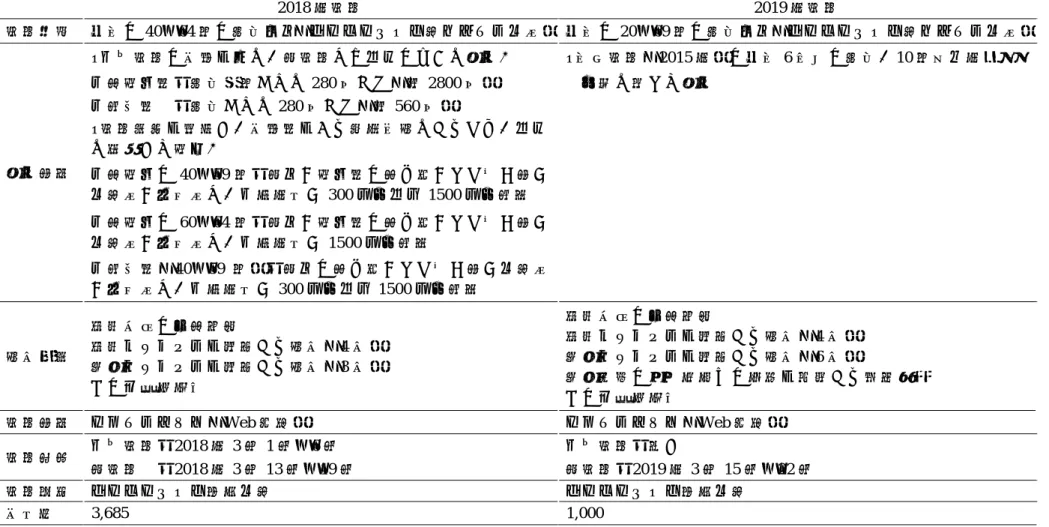 表 1.  アンケート調査概要  2018 年調査  2019 年調査  調査対象  全国の 40～64 歳の男女個人（マイボイスコム社モニター会員） 全国の 20～69 歳の男女個人（マイボイスコム社モニター会員） 割付方法  ○予備調査の回答を元に、本調査では以下のように割付。  ○国勢調査（2015 年）の全国 6 地区の男女、10 歳単位年齢別 ・有配偶者：男女５歳ごとに280名ずつ（計2800名）   分布に沿って割付 ・未婚者  ：男女ごとに280名ずつ（計560名） ○調査目的を考慮し、回答者