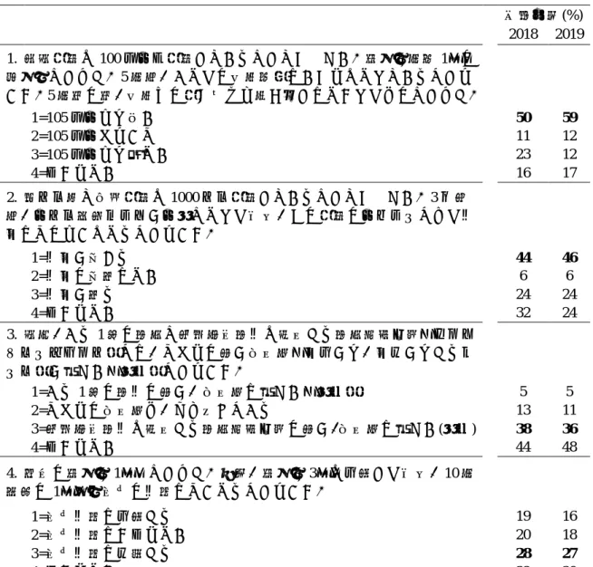 表 2.  金融リテラシーを計測する質問とその回答分布  回答分布(%)  2018  2019  1.  普通預金に 100 万円を預金しているとしてください。金利が年率 1％の 複利だとします。5 年後、あなたの口座残高はいくらになっているでしょ うか。 5 年間の間、口座への預け入れや引き出しはなかったものとします。 1=105 万円より多い  50  59  2=105 万円ちょうど  11  12  3=105 万円より少ない  23  12  4=わからない  16  17  2