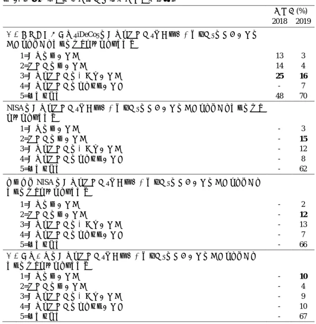 表 4.  税制優遇の知識に関する質問とその回答分布  回答分(%)  2018  2019  個人型確定拠出年金（iDeCo）の掛金と運用益（配当や値上がり益）の税制優遇の 有無として正しいものは、どれでしょうか。  1=掛金のみ優遇有  13  3  2=運用益のみ優遇有  14  4  3=掛金と運用益の両方に優遇有  25  16  4=掛金と運用益のどちらも優遇無  -  7  5=わからない  48  70  NISA の掛金と運用益（配当や値上がり益）の税制優遇の有無として正しいものは、 どれ