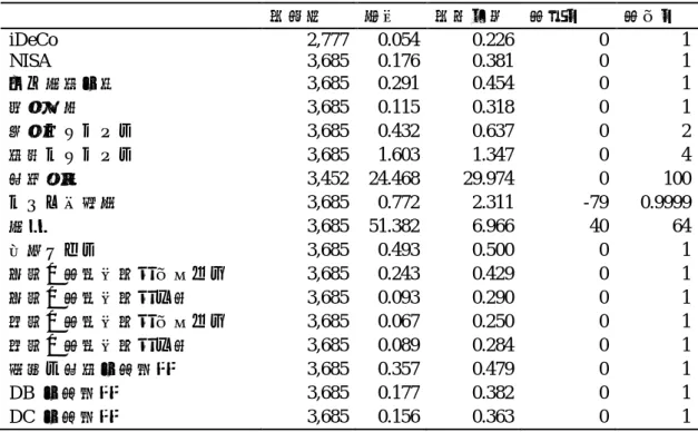 表 5.  記述統計（2018）  標本数  平均  標準偏差  最小値  最大値  iDeCo  2,777    0.054    0.226    0  1  NISA  3,685    0.176    0.381    0  1  個人年金保険  3,685    0.291    0.454    0  1  証券口座  3,685    0.115    0.318    0  1  税制リテラシー  3,685    0.432    0.637    0  2  金融リテラシー  3,6
