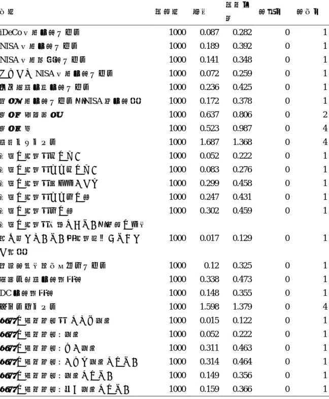 表 9.  記述統計（2019）  変数  標本数  平均  標準偏 差  最小値  最大値  iDeCo 口座保有ダミー  1000  0.087  0.282    0  1  NISA 口座保有ダミー  1000  0.189  0.392    0  1  NISA 口座残高有ダミー  1000  0.141  0.348    0  1  つみたて NISA 口座保有ダミー  1000  0.072  0.259    0  1  個人年金保険保有ダミー  1000  0.236  0.425  