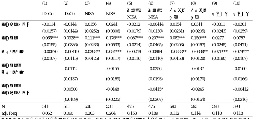 表 10.  回帰分析結果（2019）  注）被説明変数は、それぞれの保有の有無を示すダミー変数。 （  ）内は居住県によるクラスターロバストスタンダードエラーを記載。 表に掲載されていないコントロール変数は、以下の通り：金融資産、最終学歴、女性ダミー、年齢、リスク回避度、中学生の時に夏休 みの宿題をやった時期（時間選好の代理変数 3 ） 。  *10%有意、**5%有意、***1%有意。                                                  