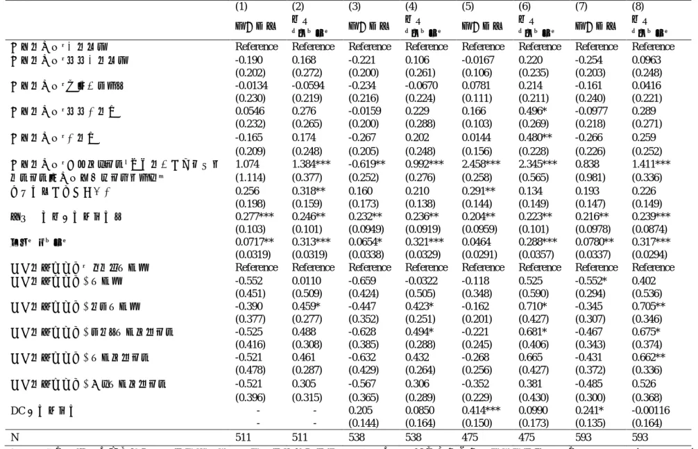 表 12. First stage 推計結果（2019）  （  ）内は居住県によるクラスターロバストスタンダードエラーを記載。表に掲載されていないコントロール変数は：金融資産、最終学歴、女(1) (2) (3) (4) (5) (6) (7) (8) 税制知識 金融 リテラシー 税制知識 金融 リテラシー 税制知識 金融 リテラシー 税制知識 金融 リテラシー 国語の成績：下のほう Reference Reference Reference Reference Reference Reference Re