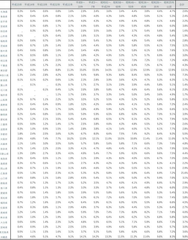 表 19  入居の時期と最低居住面積水準未満世帯の割合（平成 15 年）  注：「－」は度数が 2 以下のセル 平成15年 平成14年 平成13年 平成12年 平成11年 平成8～10年 平成3～7年 昭和61～平成2年 昭和56～60年 昭和46～55年 昭和36～45年 昭和26～35年 昭和25年以前 合計北海道0.3%0.4%0.6%0.8%1.6%2.9%3.4%3.6%3.4%4.4%3.8%4.4%4.7% 2.6%青森県0.2%0.4%0.4%0.8%2.1%3.0%4.0%4.3%3.6%