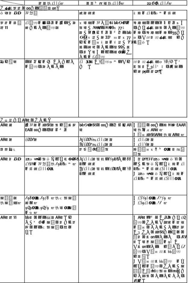 表 3  日本国内における相対的剥奪指標の調査研究一覧  平岡（2001） 岩田・濱本（2004） 阿部（2006） 【剥奪指標に関する研究概要】 分析対象 高齢者 若年女性 全国の20歳以上の男女 指標の構築 方法 20項目のリストの中で、欠如している項目数 保有率の高い耐久消費財の所有、貯蓄や民間保険制 度、クレジットカードや消 費者信用、年金・健康保険 などの社会制度の利用、趣 味や娯楽にあてる時間、心 を打ち明けられる友人につ いての12項目 普及率によるウェイト付けをした剥奪状態にある項目の和を普