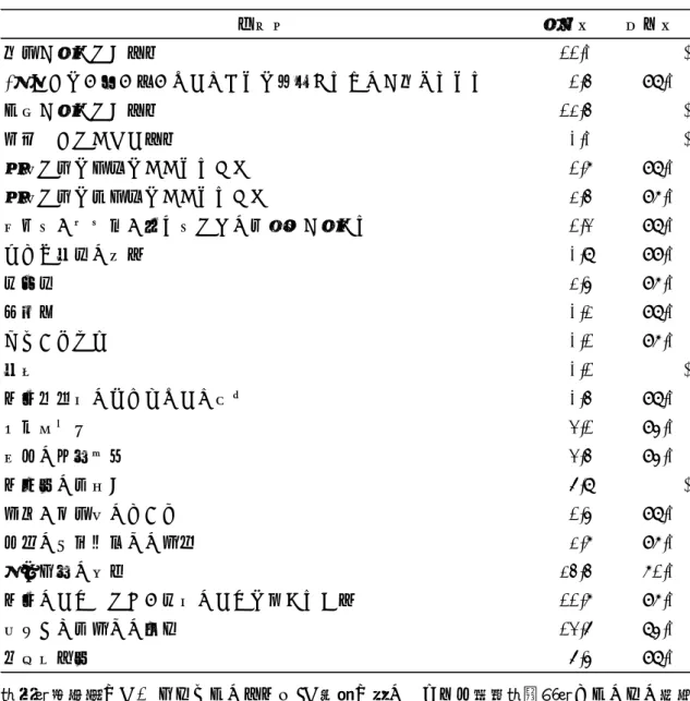 表 4  項目別の剥奪率・普及率  （注）普及率が「-」となっているのは、 「必要が無い」ために所持（経験）していない場合 をデータから把握できない項目である。全体の剥奪率を計算する際には、普及率が 100%で あると見なしている。 （出所）国立社会保障・人口問題研究所「生活と支え合いに関する調査」 （ 2017 年）を用い て渡辺が行った課室内利用での再集計結果。項目名 剥奪率 普及率食事が買えない経験11.0% -1日おきに、肉、魚、またはそれに相当するものが食べられる1.4% 98.0%衣服が買えない