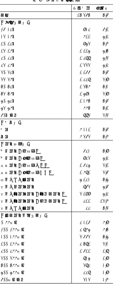 表 6  属性別の剥奪率  （出所）表 4 に同じ。  観測値数 剥奪率全体14,364 4.6%【年齢階級別】18-24歳9026.1%25-29歳7115.2%30-34歳9534.7%35-39歳1,1155.4%40-44歳1,2885.3%45-49歳1,3335.2%50-54歳1,1664.6%55-59歳1,2283.9%60-64歳1,3474.0%65-69歳1,5903.9%70-74歳1,0744.6%75-79歳7744.1%80歳以上8833.3%【男女別】男性7,0014.6%