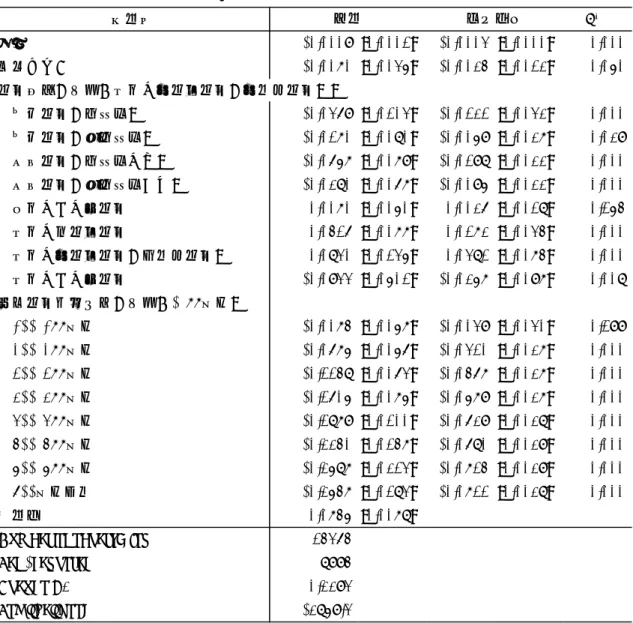表 7  剥奪率の回帰分析の推定結果  （注）括弧内は標準誤差。 （出所）表 4 に同じ。 変数名 P値年齢-0.0009 [0.0001]-0.0003 [0.0000] 0.000女性ダミー-0.0070 [0.0035]-0.0024 [0.0012]0.050世帯類型（基準：有子の二世代世帯（二人親世帯））　単身世帯（高齢者）-0.0369 [0.0103]-0.0121 [0.0032]0.000　単身世帯（非高齢者）-0.0170 [0.0080]-0.0059 [0.0027]0.029　夫婦