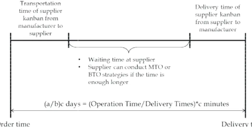 Figure 6: Relationship between the delay coefﬁcient and production lead time.