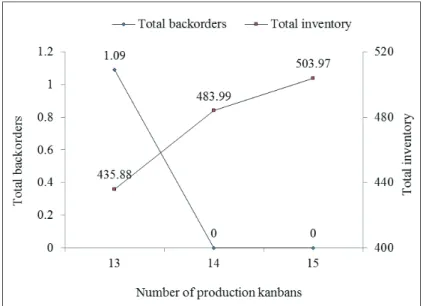 Figure 7: Effects of the number of production kanbans with the MTS policy.