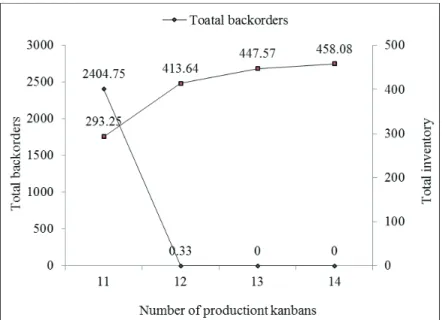 Figure 8: Effects of the number of production kanbans with the BTO policy.