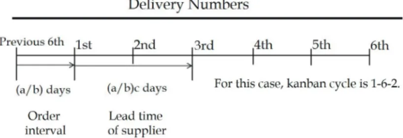 Figure 1: Illustration of the a-b-c  supplier kanban cycle [9].