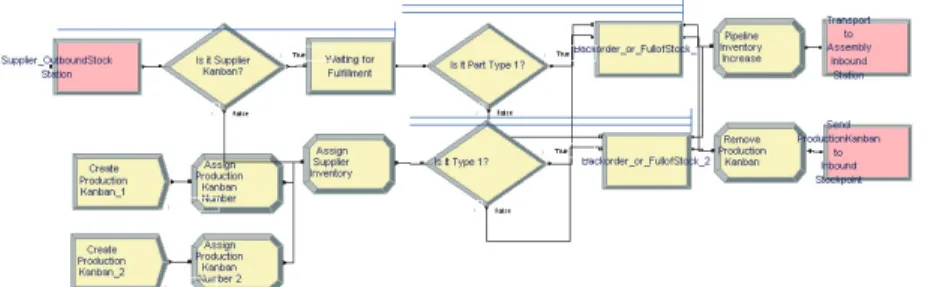 Figure 4: Partial model for order processing at the supplier with MTS strategy.