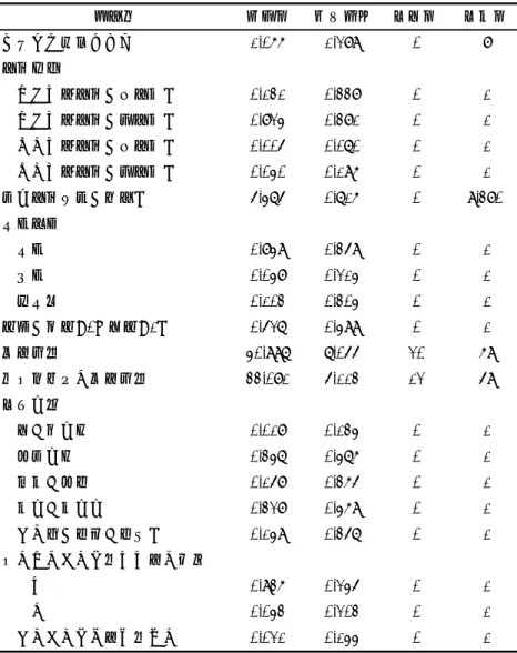 表 1  使用する変数の記述統計量（居住環境）  出所）「第 2 回  生活と支え合いに関する調査」を用いて別途実施した課室内利用での集計分析結果  N=2,865変数名平均値標準偏差最⼩値最⼤値居住環境剥奪スコア1.0661.28908世帯構造 ふたり親世帯（三世代）0.1310.33801 ふたり親世帯（⼆世代）0.8240.38101 ひとり親世帯（三世代）0.0050.07001 ひとり親世帯（⼆世代）0.0400.19601等価世帯所得（対数）5.4750.71609.380就業状況 就業0.84