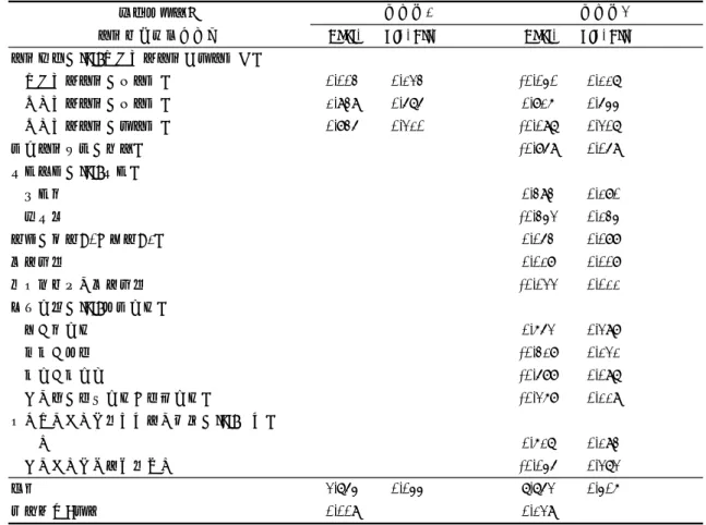 表 4 重回帰分析の結果（世帯の生活） 出所）「第 2 回  生活と支え合いに関する調査」を用いて別途実施した課室内利用での集計分析結果 説明変数のみを投入したモデル 1 の結果 をみると、ひとり親世帯（三世代）、ひとり 親世帯（二世代）であることは、ふたり親 世帯（二世代）と比して、世帯剥奪スコア に対して有意な正の効果を有している。つ まり、三世代同居の有無を問わず、ひとり 親世帯である場合は、ふたり親世帯（二世 代）である場合と比べて世帯の生活に関す る剥奪の状況が強いという結果である。 統制変数を投