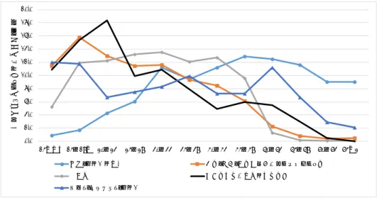 図 5：従業上の地位別給与住宅に居住する主たる家計支持者の年齢分布（平成 25 年）  出所：総務省統計局『住宅・土地統計調査』平成 25 年度版より筆者作成 図 6：従業上の地位別給与住宅に居住する主たる家計支持者の所得分布（平成 25 年）  出所：総務省統計局『住宅・土地統計調査』平成 25 年度版より筆者作成0.02.04.06.08.010.012.014.016.018.020.025歳未満25～29歳30～34 35～39 40～44 45～49 50～54 55～59 60 ～ 64 65 