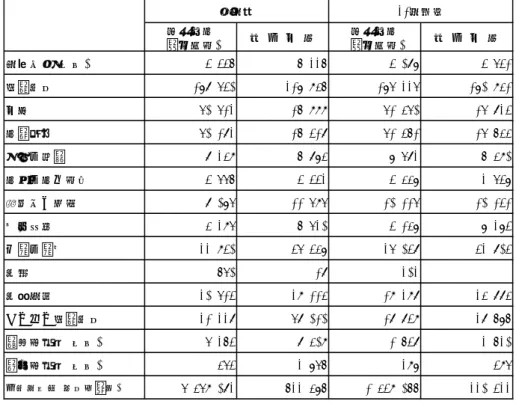 表 1：単身の借家居住者と給与住宅居住者の年齢による収入・支出の違い（平成 21 年）  出所：総務省統計局『全国消費実態調査』平成 21 年版から筆者作成 図 11：年齢別の持ち家・民営借家居住者割合の変化  出所：総務省統計局『住宅・土地統計調査』各年版より筆者作成民営借家(設備専用)給 与 住 宅 民営借家 (設備専用) 給 与 住 宅年間収入(千円)3,3366,2263,087 3,531消費支出178,530217,946175,225170,941住居50,51216,99951,45015,