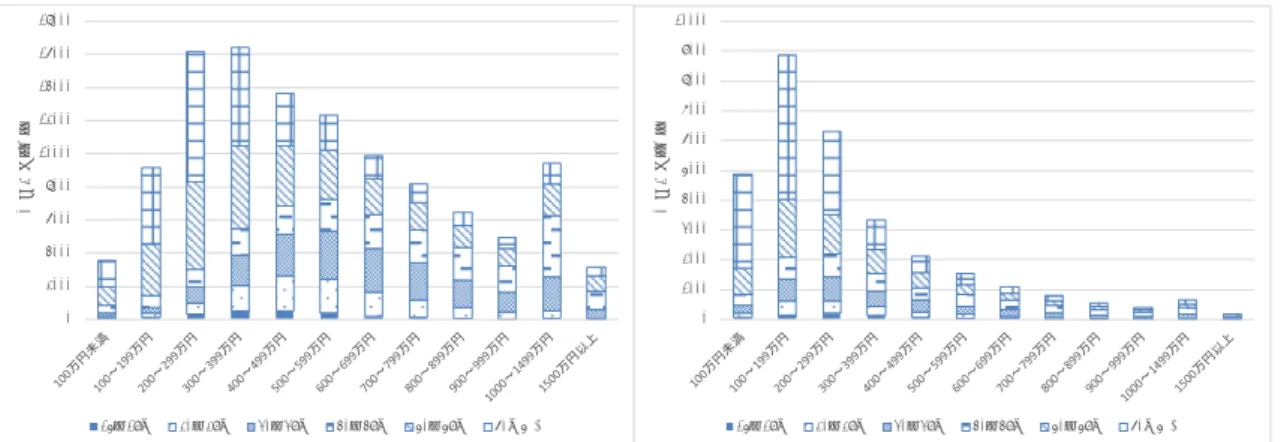 図表 3：性別・年齢階級別・所得階級別世帯主数  出所：総務省統計局「平成 28 年  社会生活基本調査」の個票を再集計して筆者作成 図表 4：性別・年齢階級別持ち家  出所：総務省統計局「平成 28 年  社会生活基本調査」の個票を再集計して筆者作成 図表 5：性別・所得階級別・住居の種類別世帯主数  出所：総務省統計局「平成 28 年  社会生活基本調査」の個票を再集計して筆者作成020004000600080001000012000140001600018000世帯主数（人）15－19歳20－29歳3