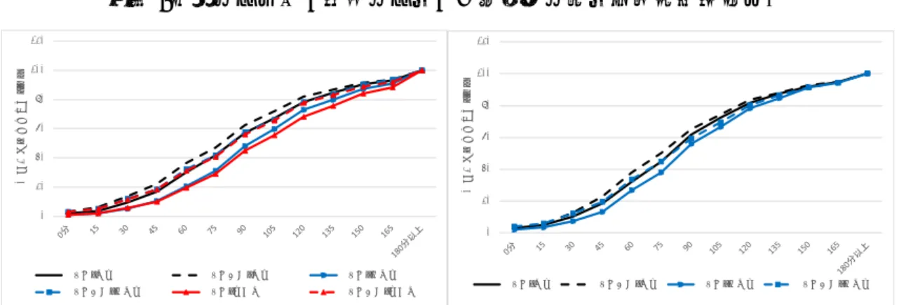 図表 9：性別・住居の種類別・勤めか自営か別通勤時間（累積）分布  出所：総務省統計局「平成 28 年  社会生活基本調査」の個票を再集計して筆者作成。通勤時間は特定の調 査日の通勤時間である。主に仕事に従事している世帯主について集計。 図表 10：性別・住居の種類別・10 歳未満の子の有無別通勤時間（累積）分布  出所：総務省統計局「平成 28 年  社会生活基本調査」の個票を再集計して筆者作成。通勤時間は特定の調 査日の通勤時間である。主に仕事に従事している世帯主について集計。 図表 11：性別・住居の