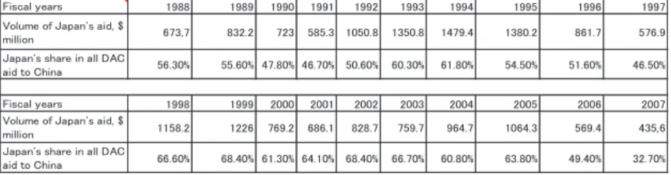 Table 1. Japan's Annual Development Aid to China in the 1980s - 2000s 