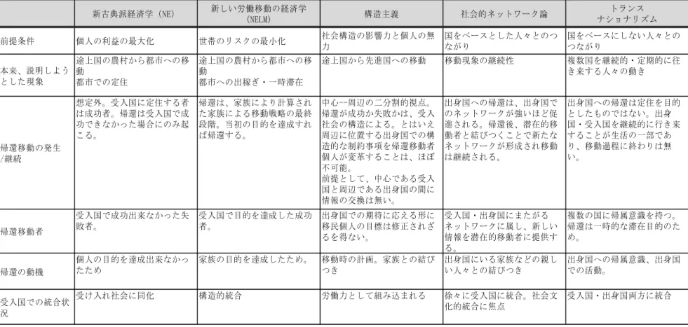 表 1  国際移動の理論的枠組みからみた帰還移動   *Cassarino(2004)より筆者作成  新古典派経済学（NE） 新しい労働移動の経済学(NELM) 構造主義 社会的ネットワーク論 トランス ナショナリズム前提条件個人の利益の最大化世帯のリスクの最小化社会構造の影響力と個人の無力国をベースとした人々とのつながり 国をベースにしない人々とのつながり本来、説明しようとした現象途上国の農村から都市への移動都市での定住途上国の農村から都市への移動都市への出稼ぎ・一時滞在途上国から先進国への移動移動現象の