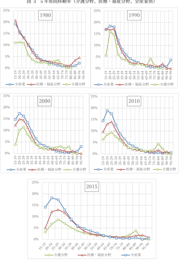 図  3  5 年県間移動率（介護分野、医療・福祉分野、全産業別）  出典  :  国勢調査（総務省統計局）。統計法 33 条により提供を受けた調査票情報による集計。      0%5%10%15%20%25% 15-19 20-24 25-29 30-34 35-39 40-44 45-49 50-54 55-59 60-64 65-69 70-74 75-79 80-84 85-89 90-94 95-991980全産業医療・福祉分野 介護分野 0%5%10%15%20%25% 15-19 20-24 