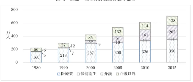 図  1  医療・福祉分野就業者数の推移  表  5  医療・福祉分野就業者数の推移  1980  1990  2000  2005  2010  2015  医療業  1,604,247  2,178,019  2,872,365  2,999,269  3,258,761  3,497,073  保健衛⽣  53,970  69,420  94,971  97,885  106,471  109,407  社会保険・社会福祉・介護事業  560,590  687,853  1,247,120  2,23