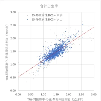 図 21 配偶関係統制前と統制後の TFR の関係  図 22  配偶関係統制前と統制後の TFR の空間分布 0.000.501.001.502.002.503.000.000.501.001.502.002.50 3.00TFR‐間接標準化‐配偶関係統制後（2015年）TFR‐間接標準化‐配偶関係統制前（2015年）合計出⽣率15‐49歳⼥性1000⼈未満15‐49歳⼥性1000⼈以上 2631364146 122 127 132 137 142 TFR‐間接標準化‐配偶関係統制後(2015年) &lt