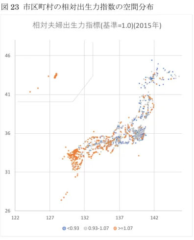 図 23  市区町村の相対出生力指数の空間分布  図 24 有効有配偶率と推定された相対夫婦力指数の関係 2631364146122127132137142相対夫婦出⽣⼒指標(基準=1.0)(2015年)<0.930.93‐1.07>=1.07 0.000.501.001.502.002.50 0 20 40 60 80 100相対夫婦出⽣⼒指標(基準=1.0)（2015年） ⼥性有配偶率(25〜39)(%)（2015年）25〜39歳⼥性有配偶率と相対夫婦 出⽣⼒ 指標15‐49歳⼥性1000⼈